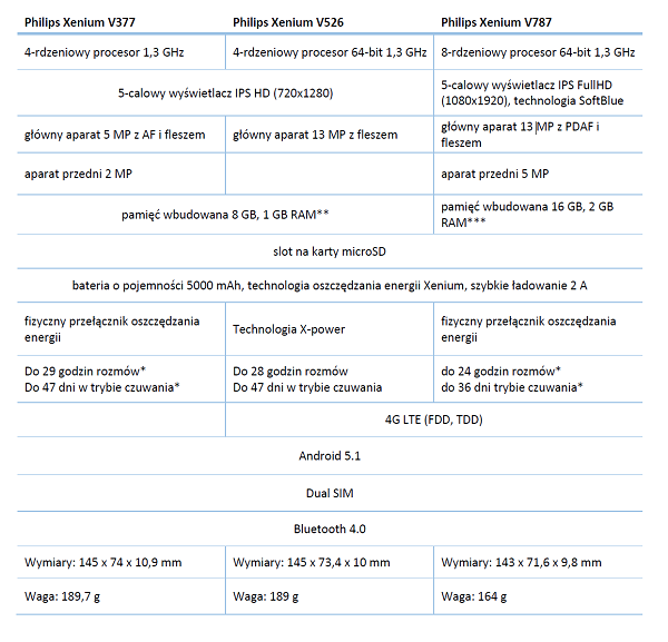 porównanie telefonów Philips