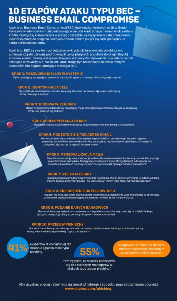 10 etapów ataku typu BEC