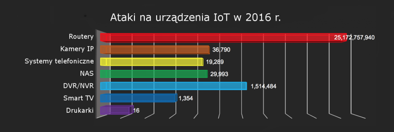 Zestawienie najczęściej atakowanych urządzeń IoT w 2016 roku