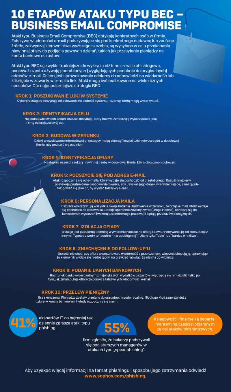 10 etapów ataku typu BEC